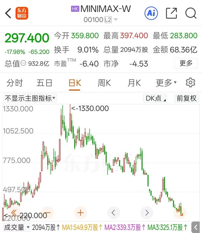 暴跌超21%!AI巨头突然大跳水!发生了什么